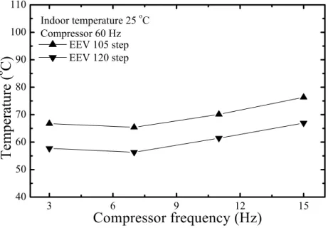 Fig.  3-8  Compressor  discharge  temperature  variation  with  outdoor  fluid  temperature