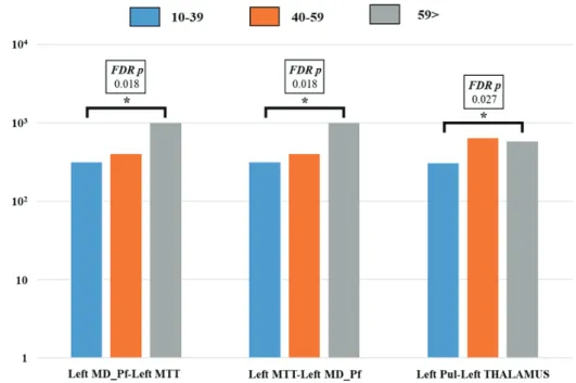 Fig.  4.  Comparison  graphs  of  segmented  thalamus  significant  structure  connection  intensity  between  three  groups