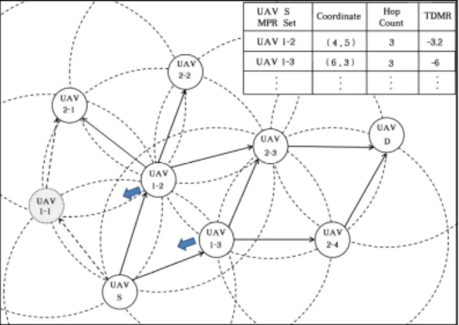 Fig. 1 Process of OLSR-Pds routing.