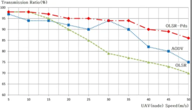 Fig. 2. Transmission rate with respect to node speed.