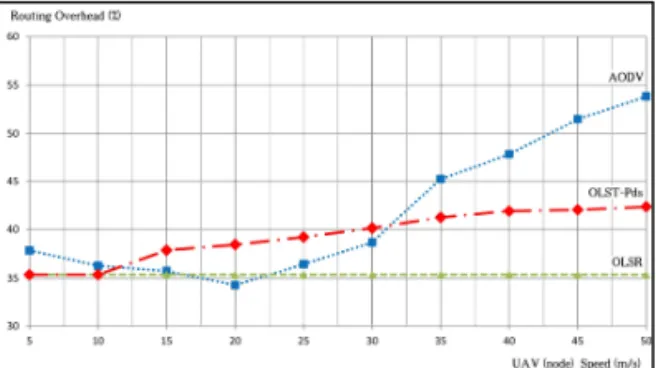 Fig. 4 Routing Overhead with respect to node speed.