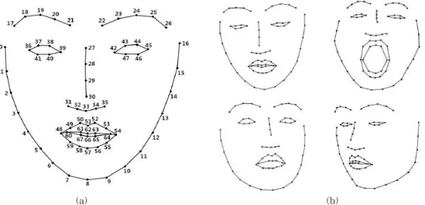 Fig. 2. The modeling of facial feature extraction using Regression Tree Ensemble. (a) Facial feature with numbers,  (b) Facial feature from the various motion.