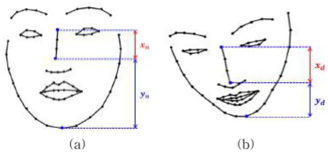 Fig. 5는 Fig. 4의 영상에 임계화와 Morphology 기법을 적용한 후 , 타원 정합을 이용하여 눈동자를  검출한 영상이다 . 여기서 빨간색 타원이 검출된 눈동 자를 의미한다 