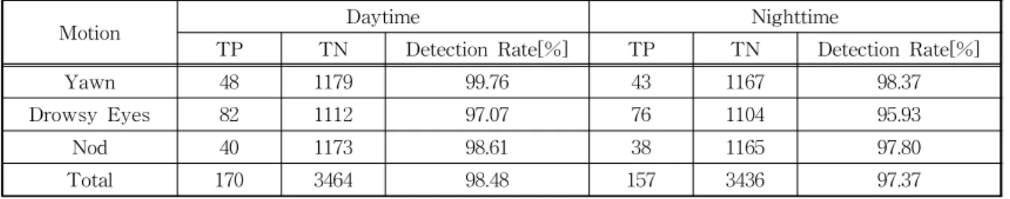 Table 2. Detection rate comparison to the proposed algorithm between Rahman ’s algorithm for drowsy eyes