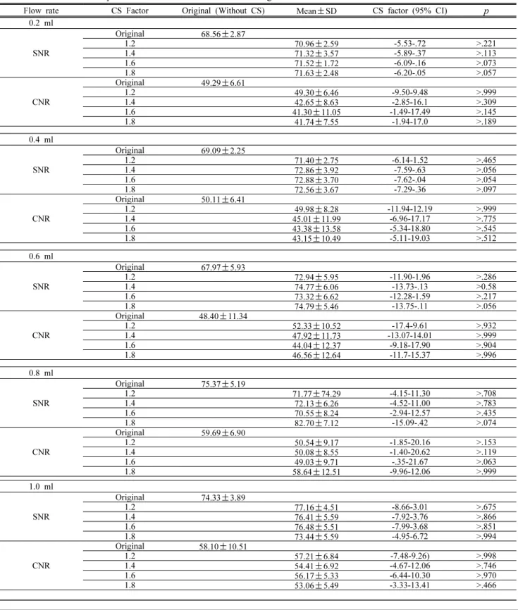 Table  2.  SNR  and  CNR  p  Values  of  The  Flow  Rate  According  to  the  CS  Factor  Increase.
