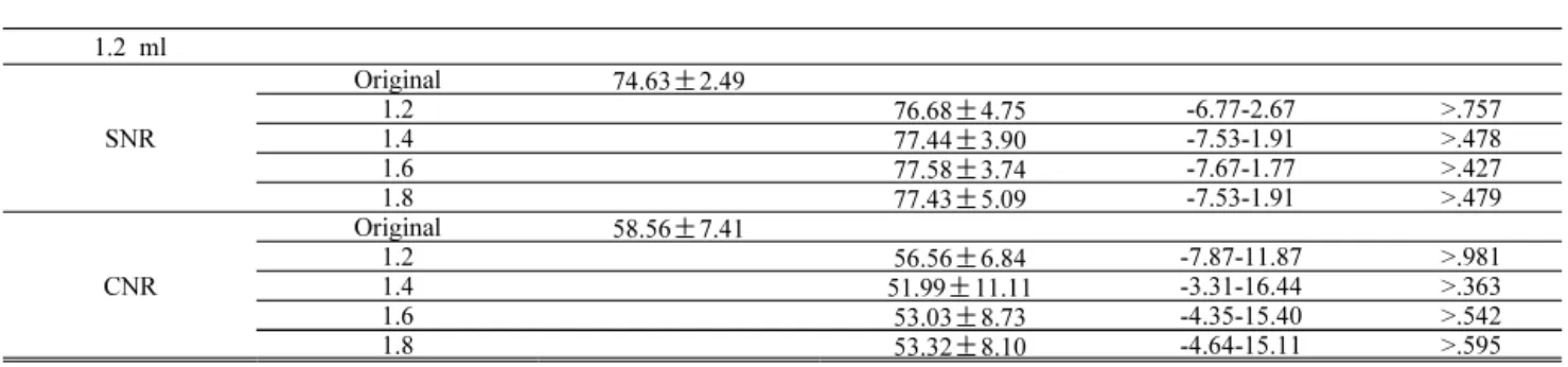 Table  3.  SNR  and  CNR  group  p  values  of  the  flow  rate  according  to  the  TOF  without  and  with  CS