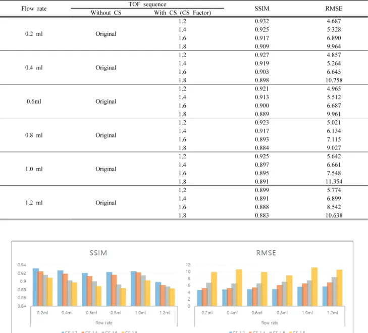 Table  4.  SSIM  and  RMSE  values  of  the  flow  rate  according  to  the  CS  factor  increase.