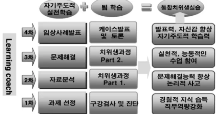Fig. 1.  Inclusive dental hygiene practice model.