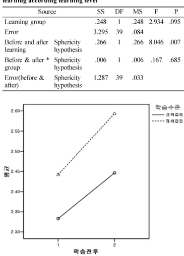 Table 2 와 같다 .  학습자로서의 자기확신 ,  학습에 대한 호 기심 ,  학습에 대한 책임수용 개념에서 유의한 차이를 보 였고 ,  자기주도적 학습력이 통계적으로 유의한 차이를 보 였다 