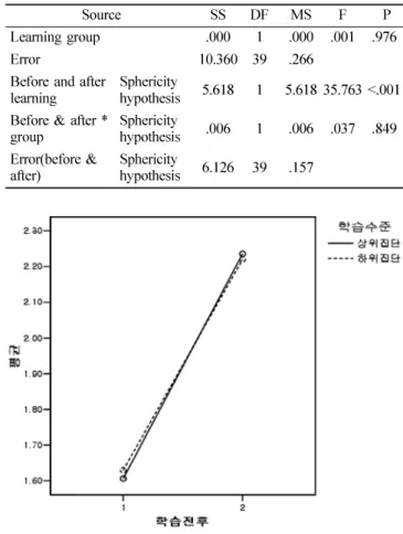 Table 5. 학업수준에 따른 학습전후  self-directed learning capabilities and satisfaction level