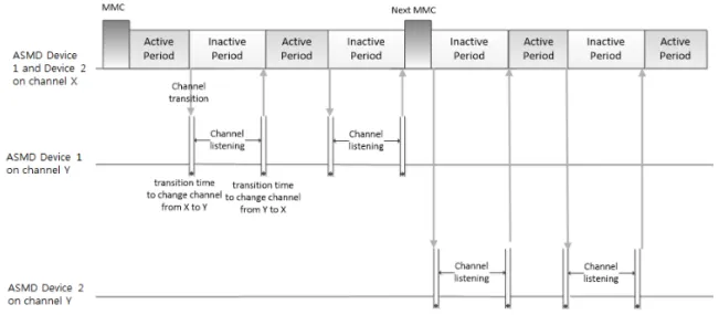 Fig. 5. ASMD GROUP Channel Utilization Information IE.