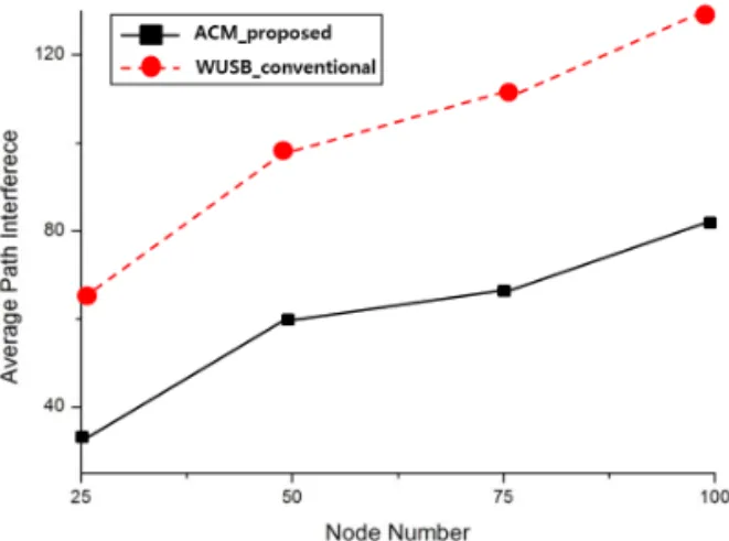 Fig. 7. Comparison of average path interference of ACM  over conventional WUSB.