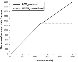 Fig. 9 depicts the sum of received data frames with respect to simulation time. The sum of  re-ceived data frames do not increase, since device D1 does not receive data anymore after a data frame collides in the conventional WUSB protocol.