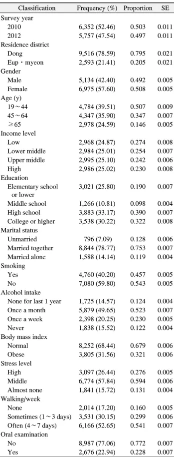 Table  1.  The  Demographics  and  Socioeconomic  Status  of  Subjects  (n=11,488,  Weighted  n=73,105,386) 2