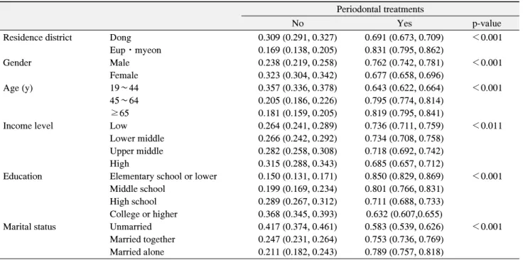 Table 2. Relationship between Periodontal Treatments and Demographics and Socioeconomic Status Analyzed Using Chi-Square Test