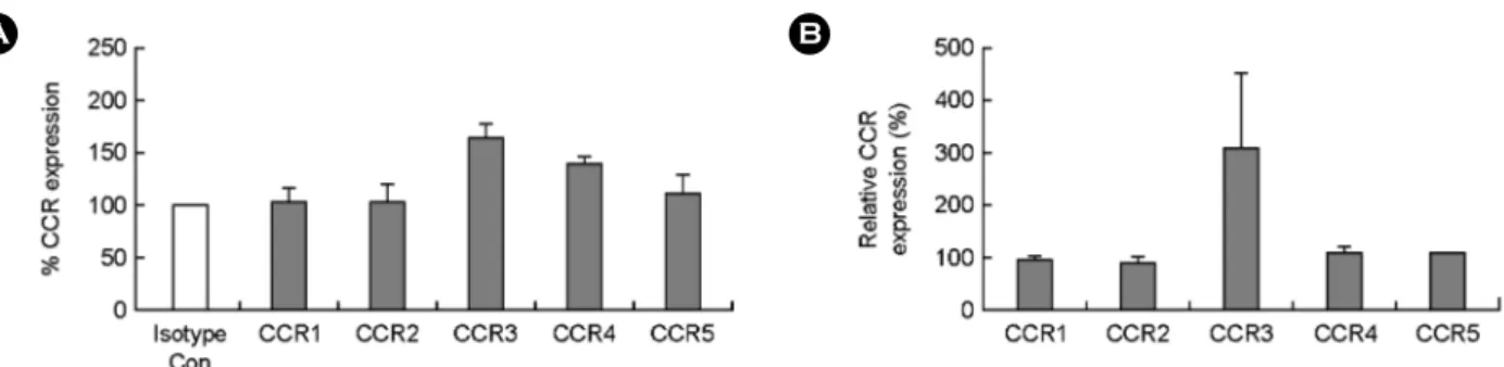 Fig. 1. CCR 3 expression in neutrophils of  asthmatic BALF. Neutrophils were isolated from BALF of asthmatic patients (n=2)