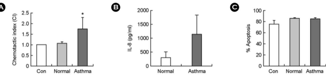Fig. 2. Migration of  asthmatic blood neutrophils in response to asthmatic BALF. Neutrophils were isolated from peripheral blood of asthmatic patients (A and C)