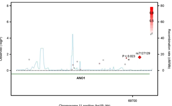 Table 3. The association analysis results of  6 SNPs in the ANO1 gene with total cholesterol, HDL and LDL in the KARE males (n=3,747)