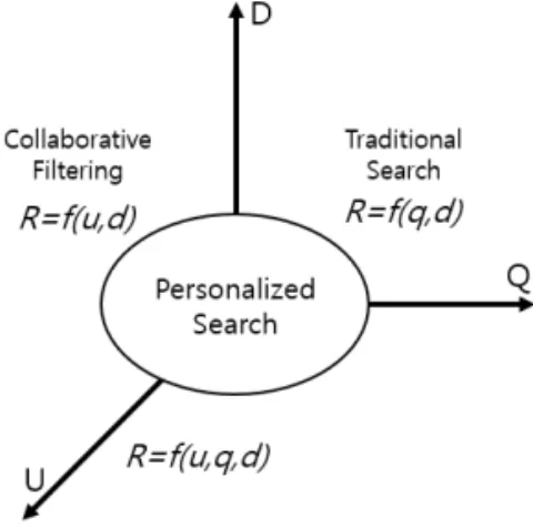 Fig. 1. Personalized Search.