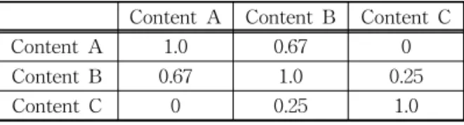 Table 2. Content-to-Content Relation based on the  Jaccard Similarity