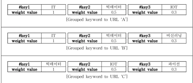 Fig. 3. URL-Content-Keyword Structure.