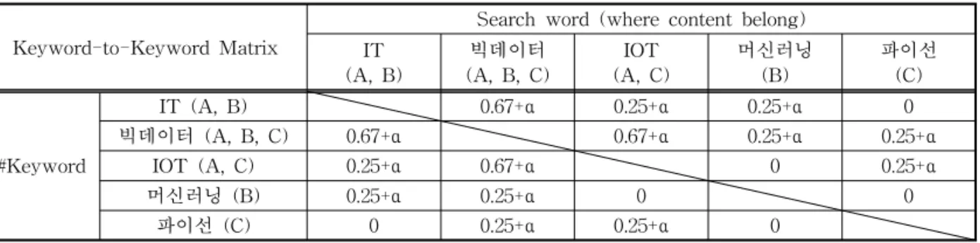 Table 5. Keyword-to-Keyword Matrix Reflected Content-to-Content Similarity