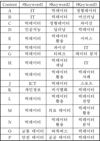 Table 7.‘빅데이터’search result