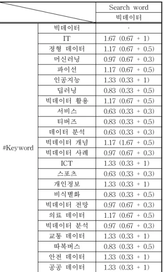 Table 9. Value of Precision and Recall