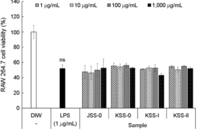Fig. 3. Effect of  two crude polysaccharides (JSS-0 and KSS-0)  and their fractions (KSS-I and KSS-II) on RAW 264.7 cell  via-bility