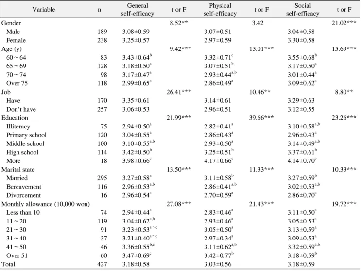 Table  3.  Self-Efficacy  by  Respondents'  Characteristics