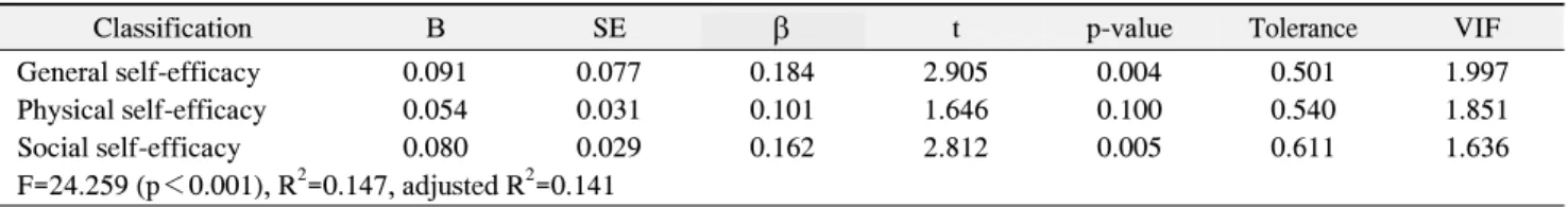 Table  5.  The  correlation  of  Oral  Health  Behavior  and  Self-Efficacy