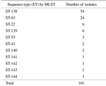 Table 3. MLST status of  C. glabrata isolates 