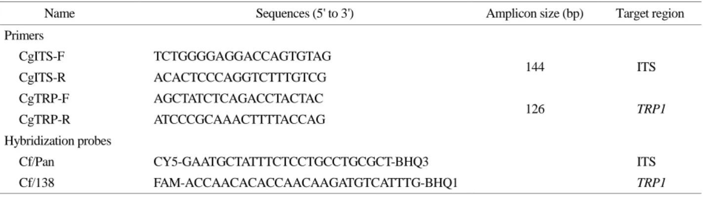Fig. 1. C. glabrata ST-138 specific sequences of  TRP1 locus in Multi-align analysis. 