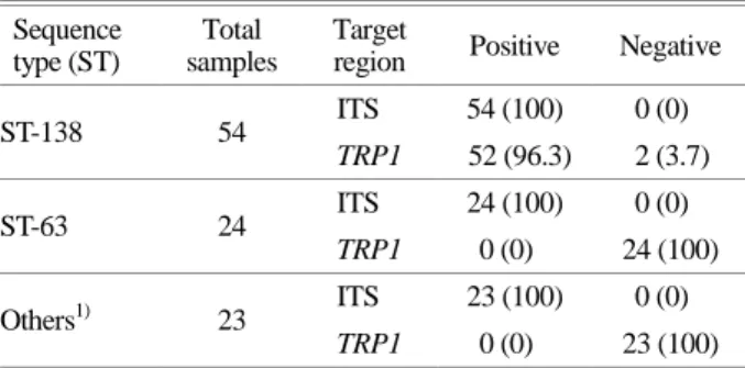 Fig 6. Specificity of  real-time PCR  assay  for  detection  of  TRP1  gene. 