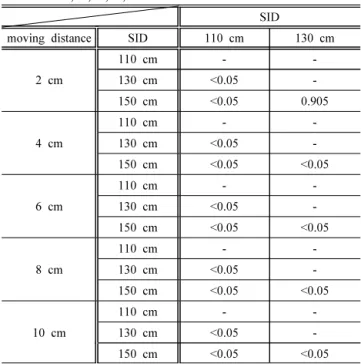 Table  1.  P  values  of  Kruskal  Wallis  test  for  the  distance  difference  between  the  radius  and  ulnar  bones  based  on  SID  110,  130  and  150  cm  when  the  wrist  phantom  is  moved  at  2,  4,  6,  8,  10  cm.
