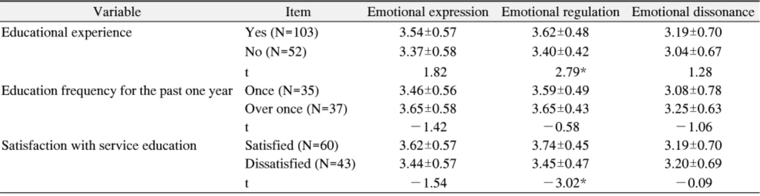 Table  1.  Subjects'  Organization-Related  Characteristics