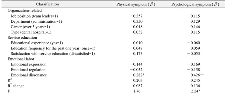 Table  4.  Multiple  Regression  Analysis  of  Having  Job  Burnout  as  Dependent  Variable 