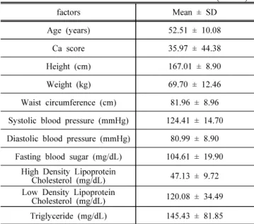 Table  2.  Analysis  of  correlation  between  calcium  score  and  blood  Factors.