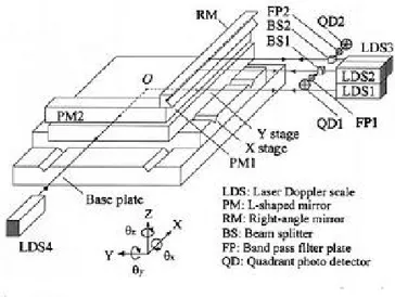 Fig.  1  Schematic  diagram  of  the  measurement  system  for  the  motion  accuracy  of  X-Y  stage