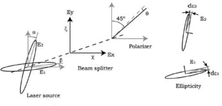 Fig.  8  Schematic  representation  of  the  parameters  influencing  the  non-linearity  in  a  laser  interferometer