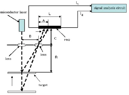 Fig.  12  Measurement  Principal  of  Laser  Displacement  Sensor      