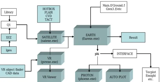 Fig.  2-1  Structure  of  PHOENICSLibraryQ1XYZIgesVR object finderCAD dataHOTBOXFLAIRCVDTACTSATELLITE(satexe.exe)VR(pvrexe.exe)VR ViewerEARTH(Earexe.exe)PHOTON