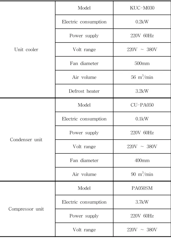 Table  3-1  Refrigerator  specification Unit  cooler Model KUC-M030Electric  consumption0.2kWPower  supply220V  60HzVolt  range 220V  ∼  380V Fan  diameter 500mm
