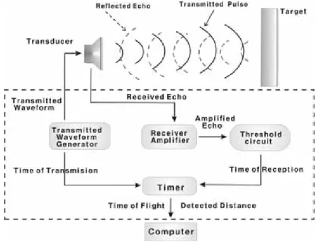 Fig.  2-1  Ultrasonic  sensor