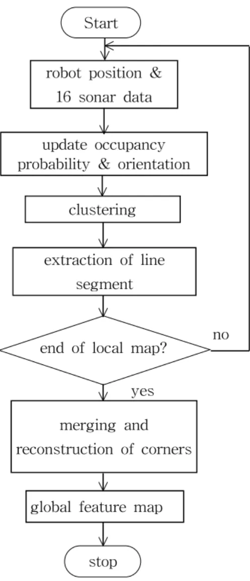 Fig.  4-3    Map  building  flow  chart