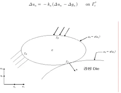 Fig.  4  2-Dimensional  contact  problem