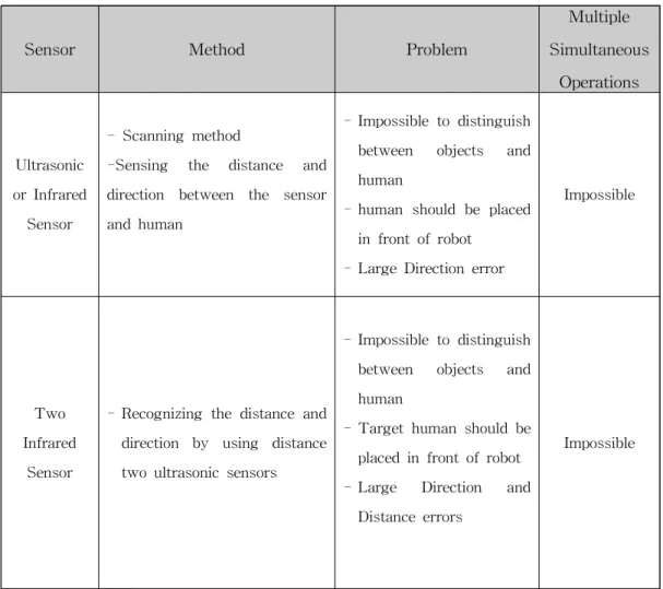 Table 1 State of arts for human following robot