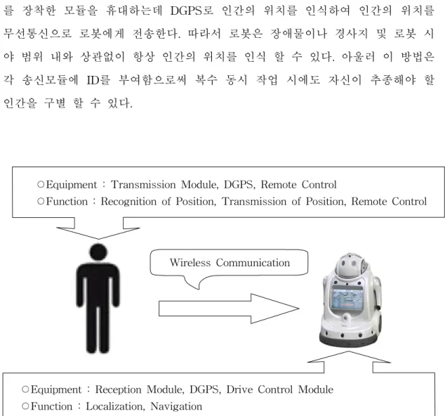 Fig. 4 Concept of human following robot system