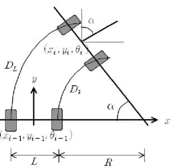 Fig. 5 Dead Reckoning (DR) system 이전 위치 (           )의 로봇 중심에 대한 다음 위치 (        )는 다음과 같 이 구해진다