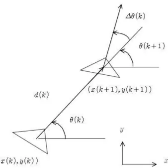Fig. 6 State variables for system modeling 즉,   는 평균이 0이고 공분산이   인 가우시안이 된다. (9)식에서  와 ∆ 는 제어입력으로서 상수로 가정한다